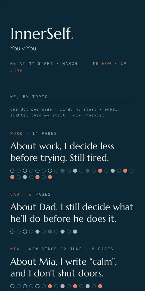 A reading of your own pages, You v You: each topic you write about, against where you started.